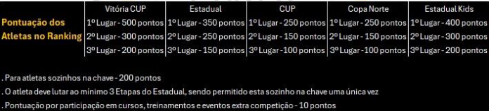 Tabela de Pontuação